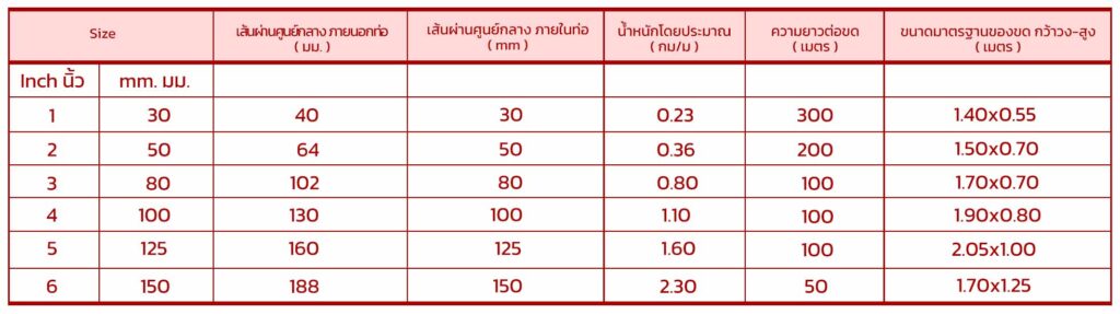 ตารางท่อลูกฟูก