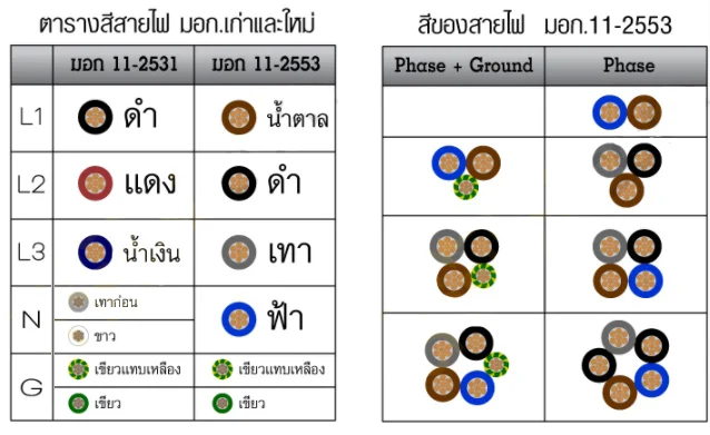 ตารางสายไฟ ตารางสีสายไฟ