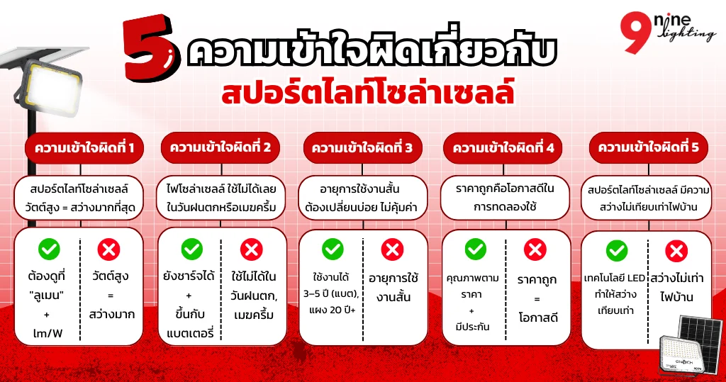 ความเข้าใจผิดเกี่ยวกับสปอร์ตไลท์โซล่าเซลล์
