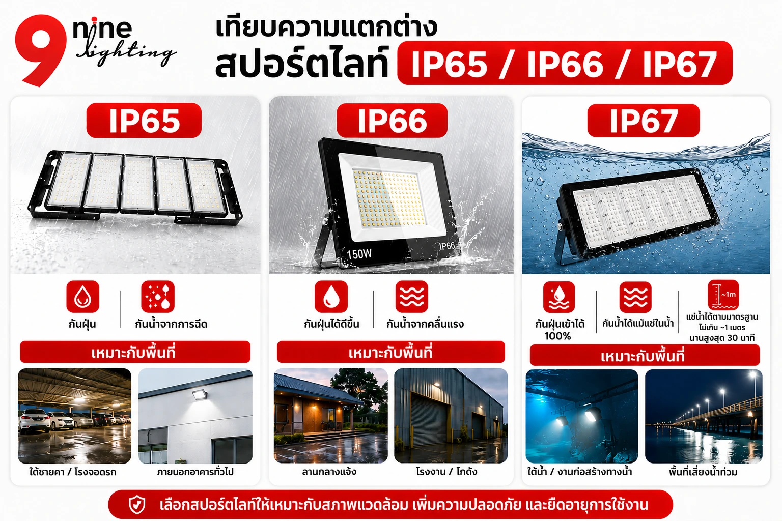 ภาพเปรียบเทียบIPสปอร์ตไลท์ IP 65 IP 66 IP 67
